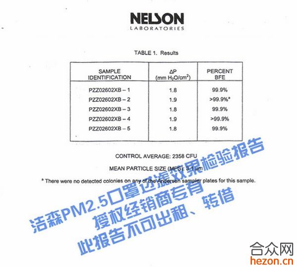洁森PM2.5立体防护口罩:NELSON检测报告抗菌率高达99%