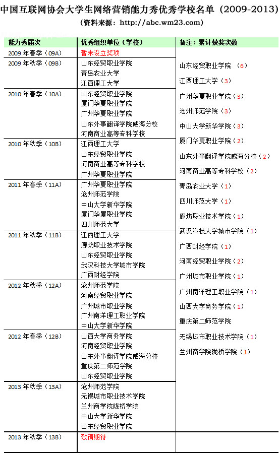 2009-2013年春季中国互联网协会大学生网络营销能力秀优秀学校名单